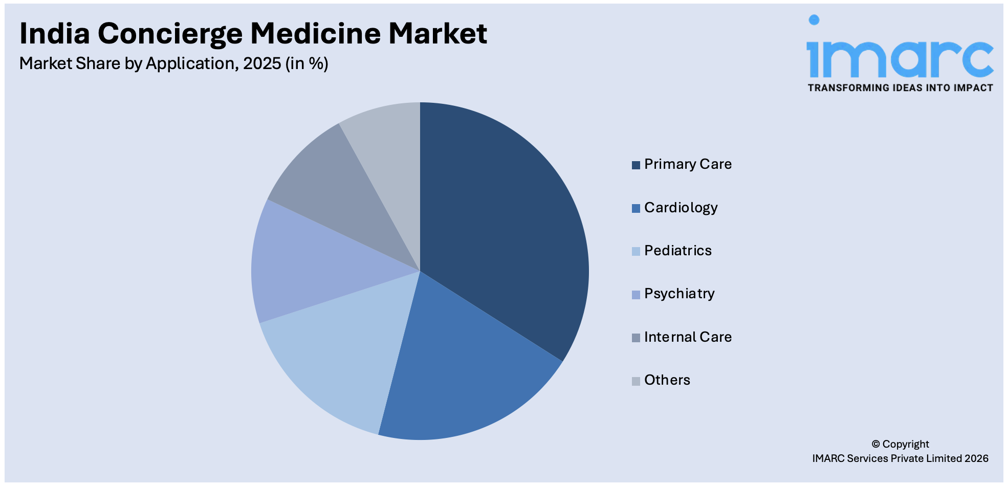 India Concierge Medicine Market By Application